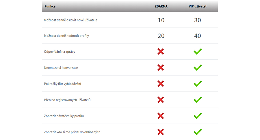 Seznamka DivokéRande.cz VIP